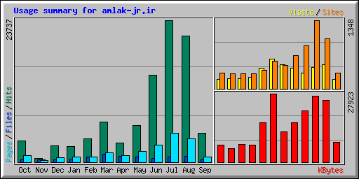 Usage summary for amlak-jr.ir